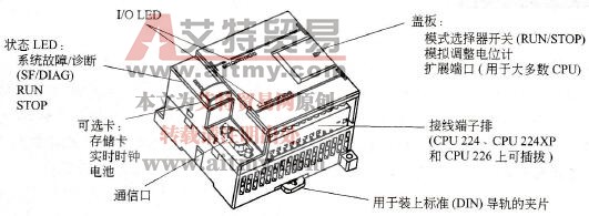 CPU 224型PLC的外形(1)