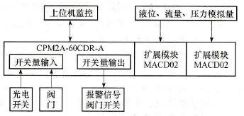 控制系统结构图