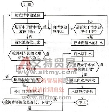 系统程序流程图