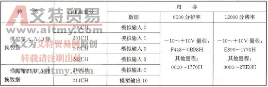 内置模拟量输入/输出继电器区