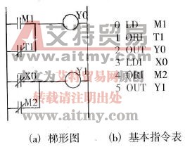 ORI指令的使用