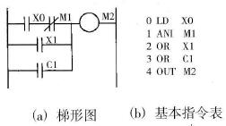 使用次数