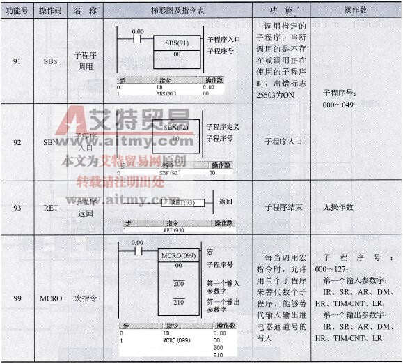 子程序控制指令