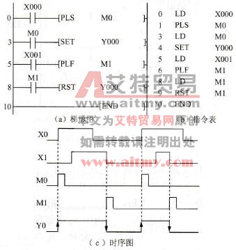  PLS、PLF指令举例