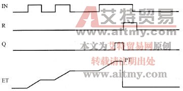 “时间累加器”指令的时序图