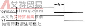 控制要求