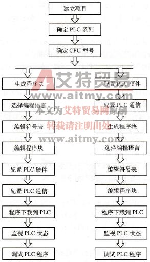 STEP 7软件的基本操作