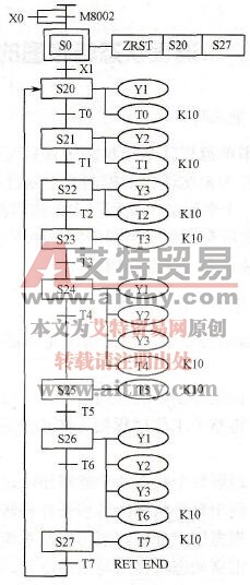 彩灯闪烁的状态转移图