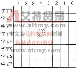 S7-1500 PLC的直接寻址方式