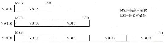 字节/字/双字寻址举例