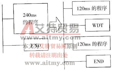 PLC的监控定时器指令(WDT)说明