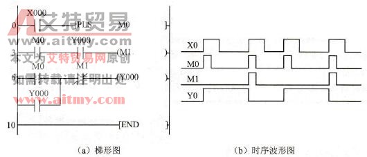  单按钮起停控制程序及时序波形图