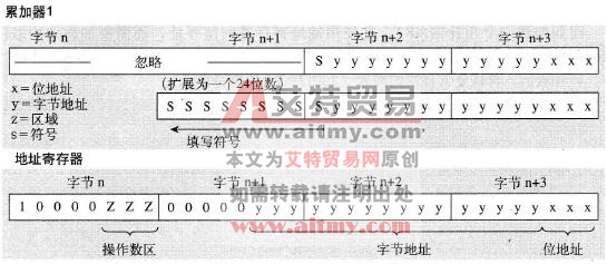 添加到地址寄存器