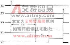 控制要求
