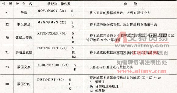 数据传送类指令