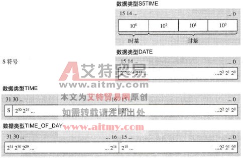 数据类型S5TIME、DATE和DATE_AND_TIME的位规定