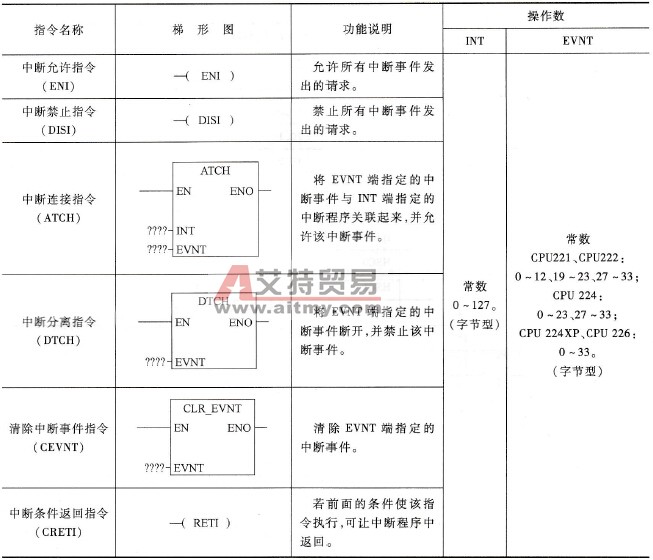 中断指令说明