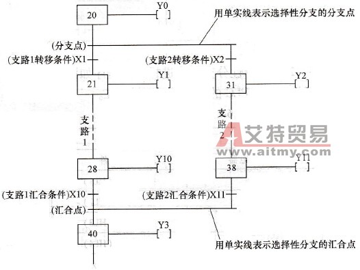 步进过程转移图程序的选择性分支结构示意图
