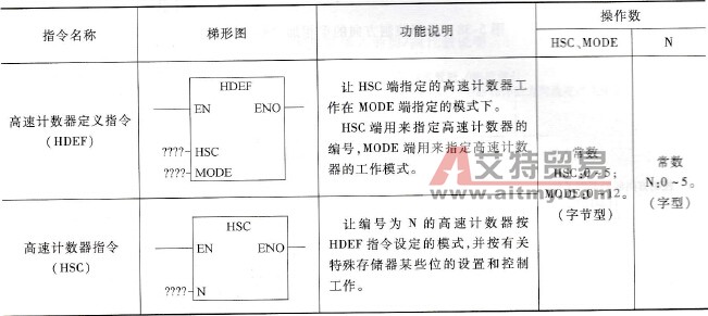 高速计数器指令说明