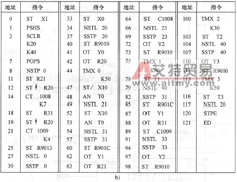 步进梯形图程序和指令程序