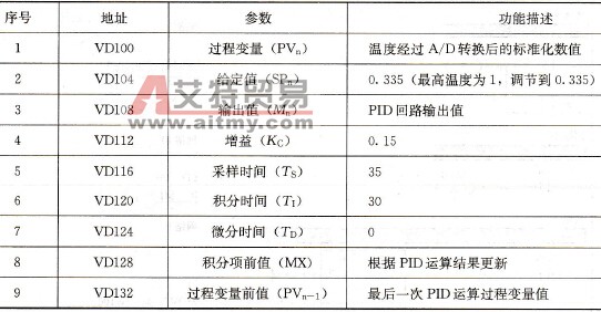 电炉温度控制的PID参数表