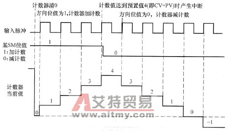 内部控制方向的单相加/减计数说明