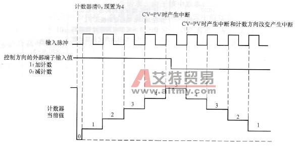 外部控制方向的单相加/减计数说明