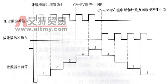 双相脉冲输入的加/减计数说明