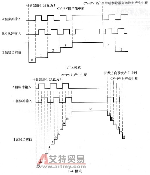双相脉冲输入的加/减计数说明