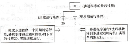 实现单周期运行与连续运行的方法