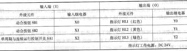 PLC的I/O分配