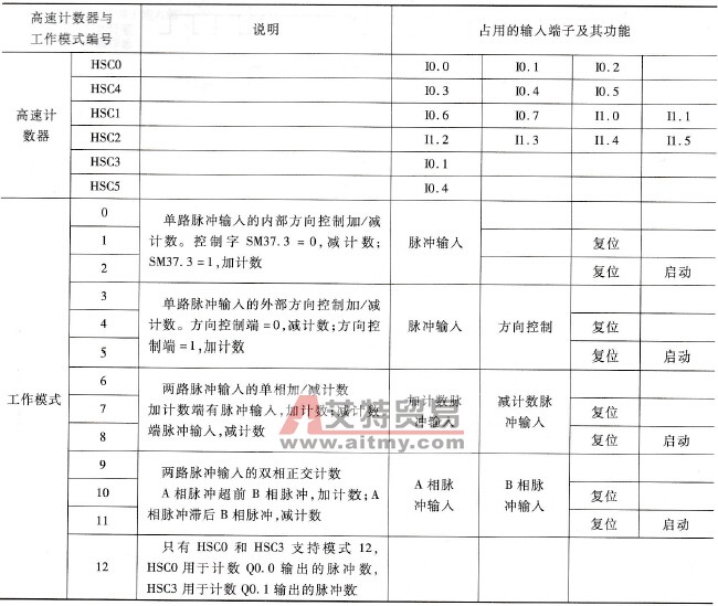 高速计数器的工作模式及占用的输入端子