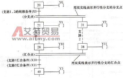 并行性分支步进过程转移程序的结构示意图