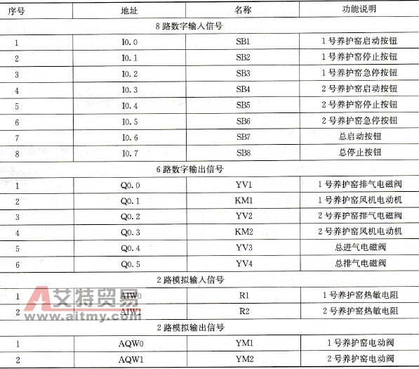 输入/输出元件地址分配表