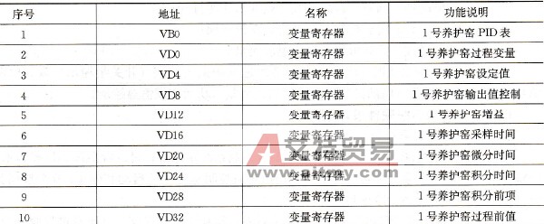 其他编程元件地址分配表