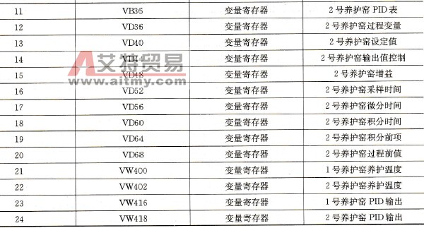 其他编程元件地址分配表