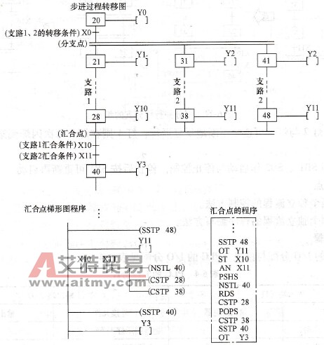 三个并行性分支汇合的指令编写方法