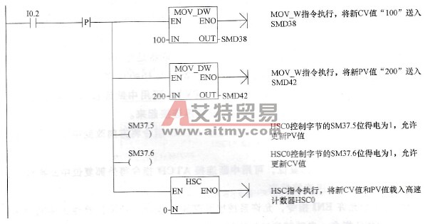 高速计数器计数值的设置程序