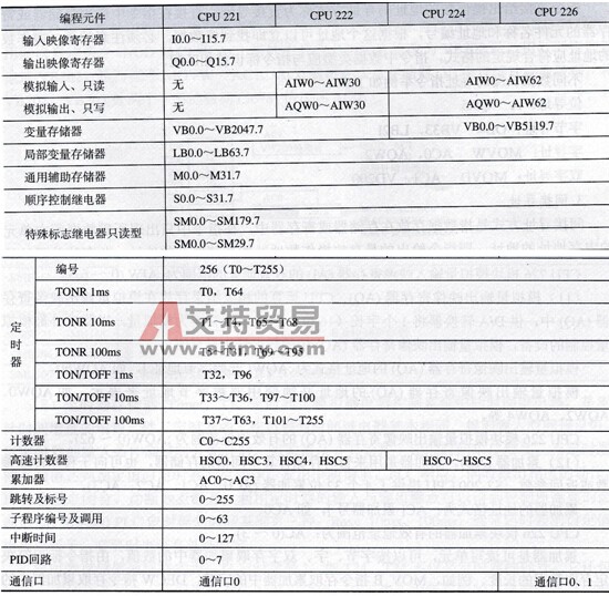 S7-200PLC各编程元器件的有效编程范围汇总
