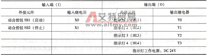 PLC的I/O分配