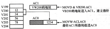 使用指针间接寻址