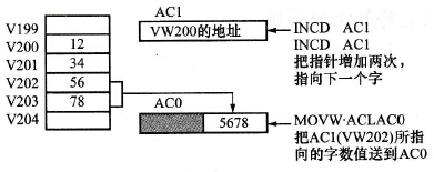 存取字数据值时指针的修改