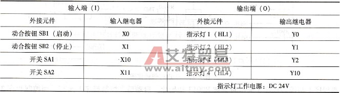 PLC的I/O分配