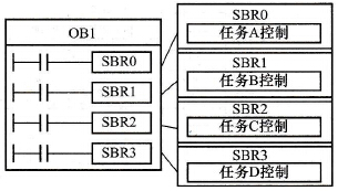 分块程序结构