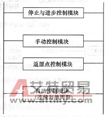 模块式结构程序示意图