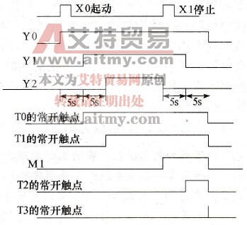 较复杂的时序控制系统波形图