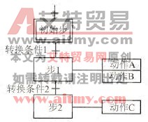 SFC的组成