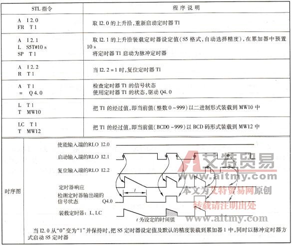 脉冲型定时器指令SP（自动选择精度）编程示例