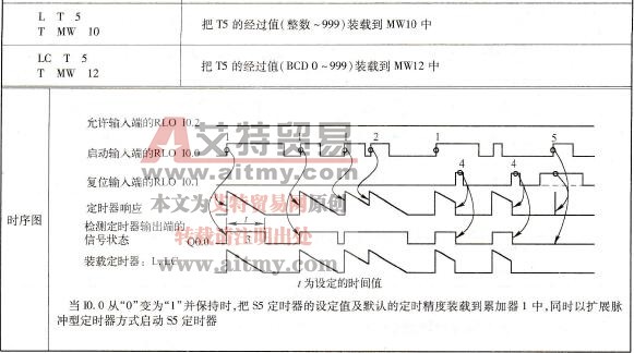 扩展脉冲型定时器指令SE编程示例