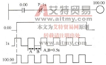 P_1s脉冲时钟使用示例